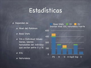 Estadísticas
Dependen de
Nivel del Pokémon

Base Stats
IV
EV
Snorlax nivel 100, naturaleza Fuerte
600

Base Stats
450

IVs o Individual Values:
Genes, valores
300
heredables del individuo
que oscilan entre 0 y 31 150
EVs
Naturaleza

0

PS

A

D A EspD Esp V

 