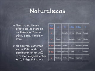 Naturalezas
Neutras, no tienen
efecto en los stats de
un Pokémon: Fuerte,
Dócil, Seria, Tímida y
Rara
No neutras, aumentan
en un 10% un stat y
disminuyen en un 10%
otro stat, elegidos entre
A, D, A Esp, D Esp y V

Baja

A

D

A Esp

D Esp

V

A

-

Huraña

Firme

Pícara

Audaz

D

Osada

-

Agitada

Floja

Plácida

Sube

A Esp Modesta Afable

-

Alocada Mansa

D Esp

Serena Amable

Cauta

-

V

Miedosa Activa

Alegre Ingenua

Grosera
-

 