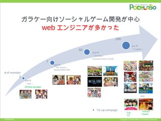 Copyright © POKELABO.inc All Rights Reserved.Confidential
And
more…
2008 年
「 Start 」
Off deck site apps
2009 年
「 Get Chance 」
Opened Mobile SNS
2010 年
「 Growing 」
Fundraised series A $12M
2011 年
「 To global 」
■ Tie-up campaign
Fuji
TV
Yomiuri-
Giants
# of member
3
7
60
100
ガラケー向けソーシャルゲーム開発が中心
web エンジニアが多かった
 
