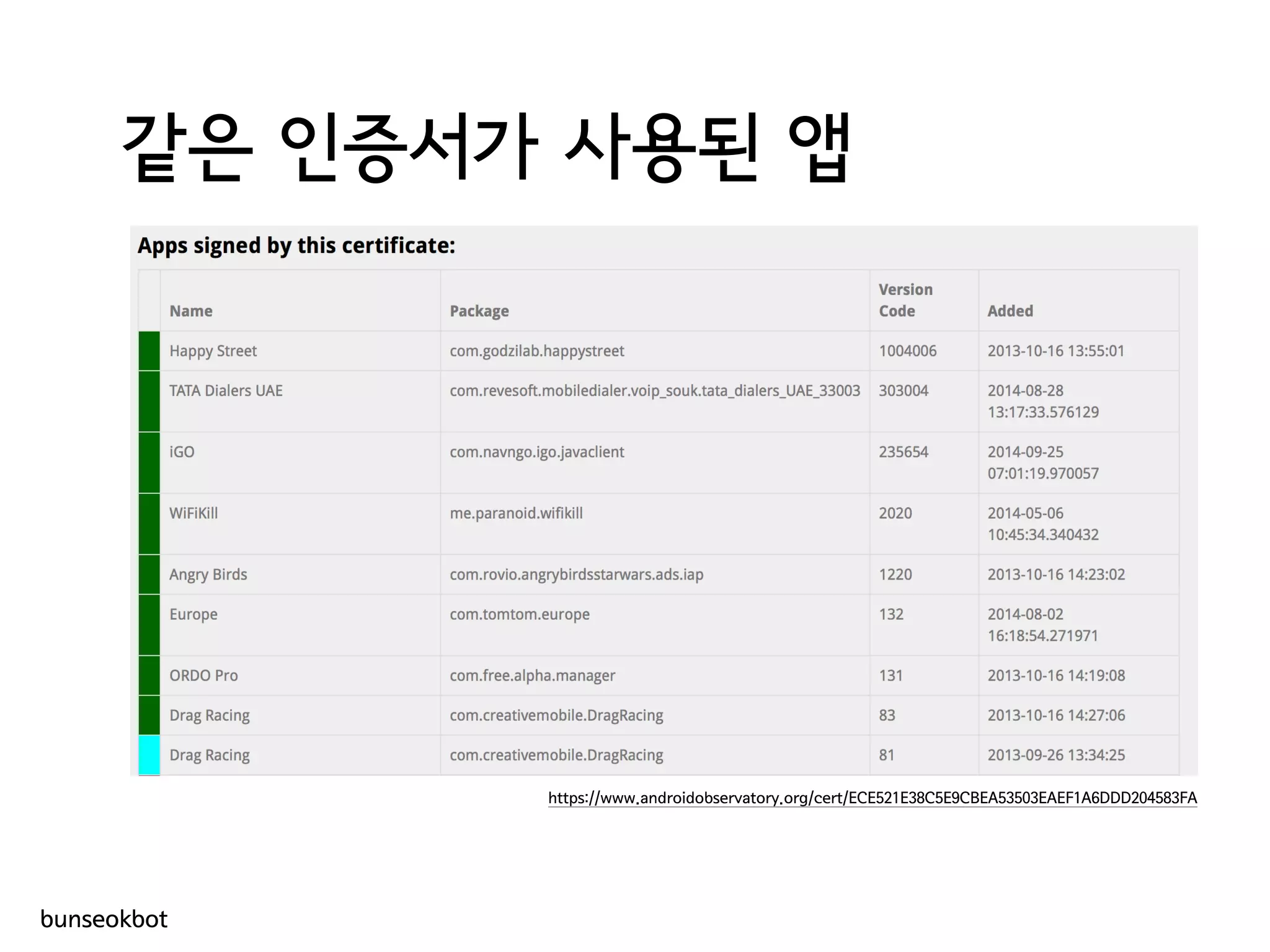 같은 인증서가 사용된 앱
bunseokbot
https://www.androidobservatory.org/cert/ECE521E38C5E9CBEA53503EAEF1A6DDD204583FA
 