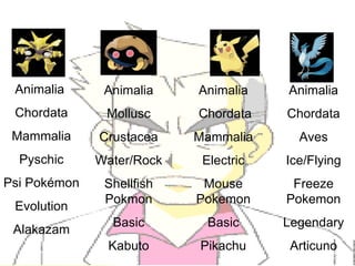 Animalia   Chordata Mammalia Pyschic Psi Pok émon Evolution Alakazam Animalia Mollusc Crustacea Water/Rock Shellfish Pokmon Basic Kabuto Animalia Chordata Mammalia Electric Mouse Pokemon Basic Pikachu Animalia Chordata Aves Ice/Flying Freeze Pokemon Legendary Articuno 
