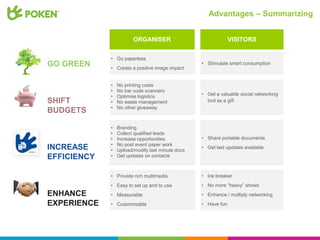 Advantages – Summarizing


                        ORGANISER                              VISITORS


             • Go paperless
GO GREEN                                          • Stimulate smart consumption
             • Create a positive image impact


             •   No printing costs
             •   No bar code scanners
             •   Optimise logistics               • Get a valuable social networking
SHIFT        •   No waste management                tool as a gift
             •   No other giveaway
BUDGETS

             •   Branding
             •   Collect qualified leads
             •   Increase opportunities           • Share portable documents
             •   No post event paper work
INCREASE     •   Upload/modify last minute docs
                                                  • Get last updates available

EFFICIENCY   •   Get updates on contacts



             • Provide rich multimedia            • Ice breaker
             • Easy to set up and to use          • No more “heavy” shows
ENHANCE      • Measurable                         • Enhance / multiply networking
EXPERIENCE   • Customisable                       • Have fun
 