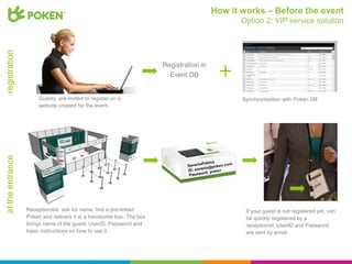 How it works – Before the event
                                                                                              Option 2: VIP service solution
registration




                                                                     Registration in
                                                                       Event DB


                      Guests are invited to register on a                                     Synchronisation with Poken DB
                      website created for the event.
at the entrance




                  Receptionists ask for name, find a pre-linked                                If your guest is not registered yet, can
                  Poken and delivers it in a handsome box. The box                             be quickly registered by a
                  brings name of the guest, UserID, Password and                               receptionist. UserID and Password
                  basic instructions on how to use it.                                         are sent by email.
 