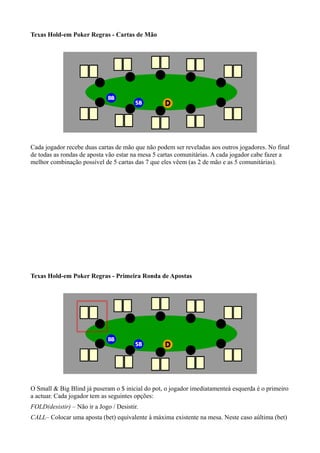 Texas Hold-em Poker Regras - Cartas de Mão
Cada jogador recebe duas cartas de mão que não podem ser reveladas aos outros jogadores. No final
de todas as rondas de aposta vão estar na mesa 5 cartas comunitárias. A cada jogador cabe fazer a
melhor combinação possível de 5 cartas das 7 que eles vêem (as 2 de mão e as 5 comunitárias).
Texas Hold-em Poker Regras - Primeira Ronda de Apostas
O Small & Big Blind já puseram o $ inicial do pot, o jogador imediatamenteà esquerda é o primeiro
a actuar. Cada jogador tem as seguintes opções:
FOLD(desistir) – Não ir a Jogo / Desistir.
CALL– Colocar uma aposta (bet) equivalente à máxima existente na mesa. Neste caso aúltima (bet)
 