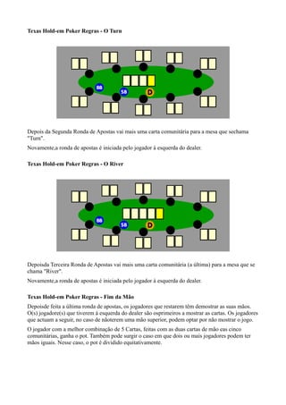 Texas Hold-em Poker Regras - O Turn
Depois da Segunda Ronda de Apostas vai mais uma carta comunitária para a mesa que sechama
"Turn".
Novamente,a ronda de apostas é iniciada pelo jogador à esquerda do dealer.
Texas Hold-em Poker Regras - O River
Depoisda Terceira Ronda de Apostas vai mais uma carta comunitária (a última) para a mesa que se
chama "River".
Novamente,a ronda de apostas é iniciada pelo jogador à esquerda do dealer.
Texas Hold-em Poker Regras - Fim da Mão
Depoisde feita a última ronda de apostas, os jogadores que restarem têm demostrar as suas mãos.
O(s) jogadore(s) que tiverem à esquerda do dealer são osprimeiros a mostrar as cartas. Os jogadores
que actuam a seguir, no caso de nãoterem uma mão superior, podem optar por não mostrar o jogo.
O jogador com a melhor combinação de 5 Cartas, feitas com as duas cartas de mão eas cinco
comunitárias, ganha o pot. Também pode surgir o caso em que dois ou mais jogadores podem ter
mãos iguais. Nesse caso, o pot é dividido equitativamente.
 