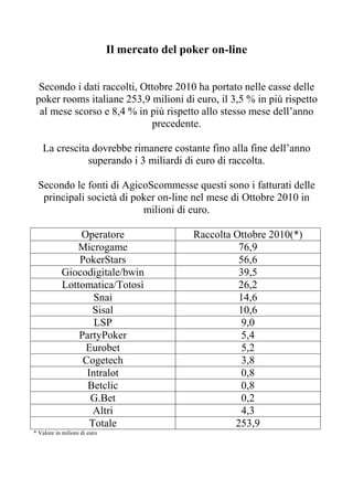 Il mercato del poker on-line


 Secondo i dati raccolti, Ottobre 2010 ha portato nelle casse delle
poker rooms italiane 253,9 milioni di euro, il 3,5 % in più rispetto
 al mese scorso e 8,4 % in più rispetto allo stesso mese dell’anno
                            precedente.

   La crescita dovrebbe rimanere costante fino alla fine dell’anno
              superando i 3 miliardi di euro di raccolta.

 Secondo le fonti di AgicoScommesse questi sono i fatturati delle
  principali società di poker on-line nel mese di Ottobre 2010 in
                          milioni di euro.

               Operatore                       Raccolta Ottobre 2010(*)
              Microgame                                  76,9
               PokerStars                                56,6
           Giocodigitale/bwin                            39,5
           Lottomatica/Totosì                            26,2
                   Snai                                  14,6
                  Sisal                                  10,6
                   LSP                                   9,0
               PartyPoker                                5,4
                Eurobet                                  5,2
                Cogetech                                 3,8
                 Intralot                                0,8
                 Betclic                                 0,8
                  G.Bet                                  0,2
                   Altri                                 4,3
                  Totale                                253,9
* Valore in milioni di euro
 