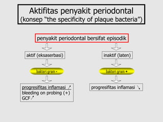 Aktifitas penyakit periodontal
(konsep “the specificity of plaque bacteria”)
penyakit periodontal bersifat episodik
aktif (eksaserbasi) inaktif (laten)
progresifitas inflamasi
bleeding on probing (+)
GCF
progresifitas inflamasi
bakteri gram - bakteri gram +
 
