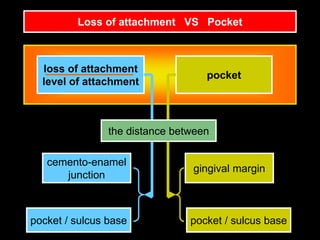 loss of attachment
level of attachment
pocket
pocket / sulcus base
gingival margin
pocket / sulcus base
cemento-enamel
junction
the distance between
Loss of attachment VS Pocket
 