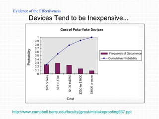 Devices Tend to be Inexpensive...  Cost of Poka-Yoke Devices 0 0.1 0.2 0.3 0.4 0.5 0.6 0.7 0.8 0.9 1 $25 or less $100 to$250  $1000 or more Cost Probability Frequency of Occurrence Cumulative Probability $25 to $100 $250 to $1000  Evidence of the Effectiveness http://www.campbell.berry.edu/faculty/jgrout/mistakeproofing667.ppt   