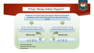Prinsip ”Money Follows Programs”
Urusan pemerintahan yang
menjadi kewenangan pusat
Urusan pemerintahan yang
menjadi kewenangan daerah
A P B N A P B D
didanai dari didanai dari
Termasuk kegiatan
dekonsentrasi dan tugas
pembantuan
Pendanaan atas fungsi-fungsi pemerintahan dilakukan berdasarkan
pembagian urusan antara Pemerintah Pusat dan Pemerintahan
Daerah
 