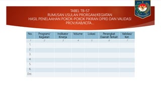 TABEL TB-57
RUMUSAN USULAN PRORGAM/KEGIATAN
HASIL PENELAAHAN POKOK-POKOK PIKIRAN DPRD DAN VALIDASI
PROV/KAB/KOTA…
No. Program/
Kegiatan
Indikator
Kinerja
Volume Lokasi Perangkat
Daerah Terkait
Validasi/
Ket.
1 2 3 4 5 6 7
1.
2.
3.
4.
5.
6.
Dst.
 