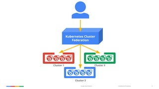 Confidential & ProprietaryGoogle Cloud Platform 12
Kubernetes Cluster
Federation
Cluster 1 Cluster 3
Cluster 3
 