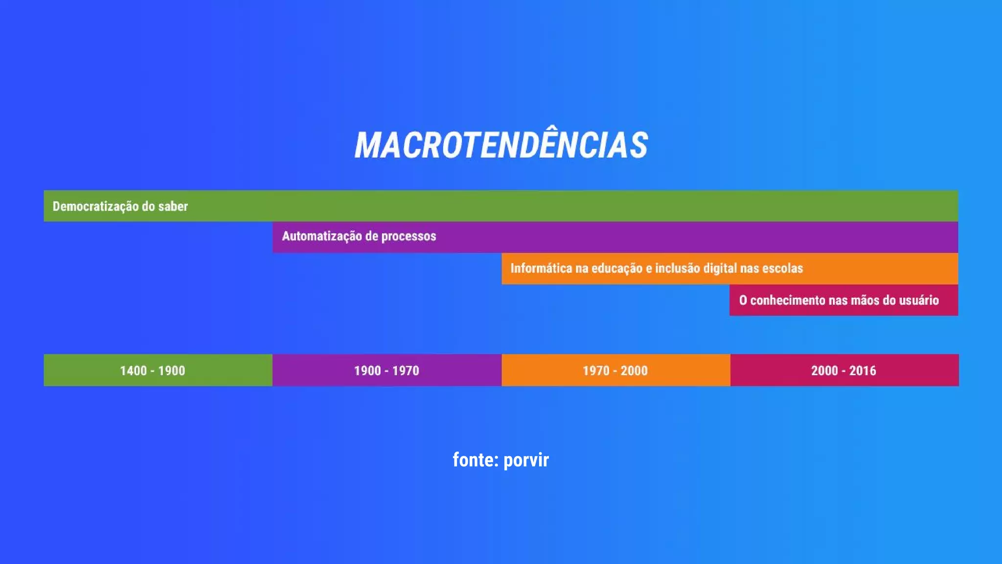 fonte: porvir