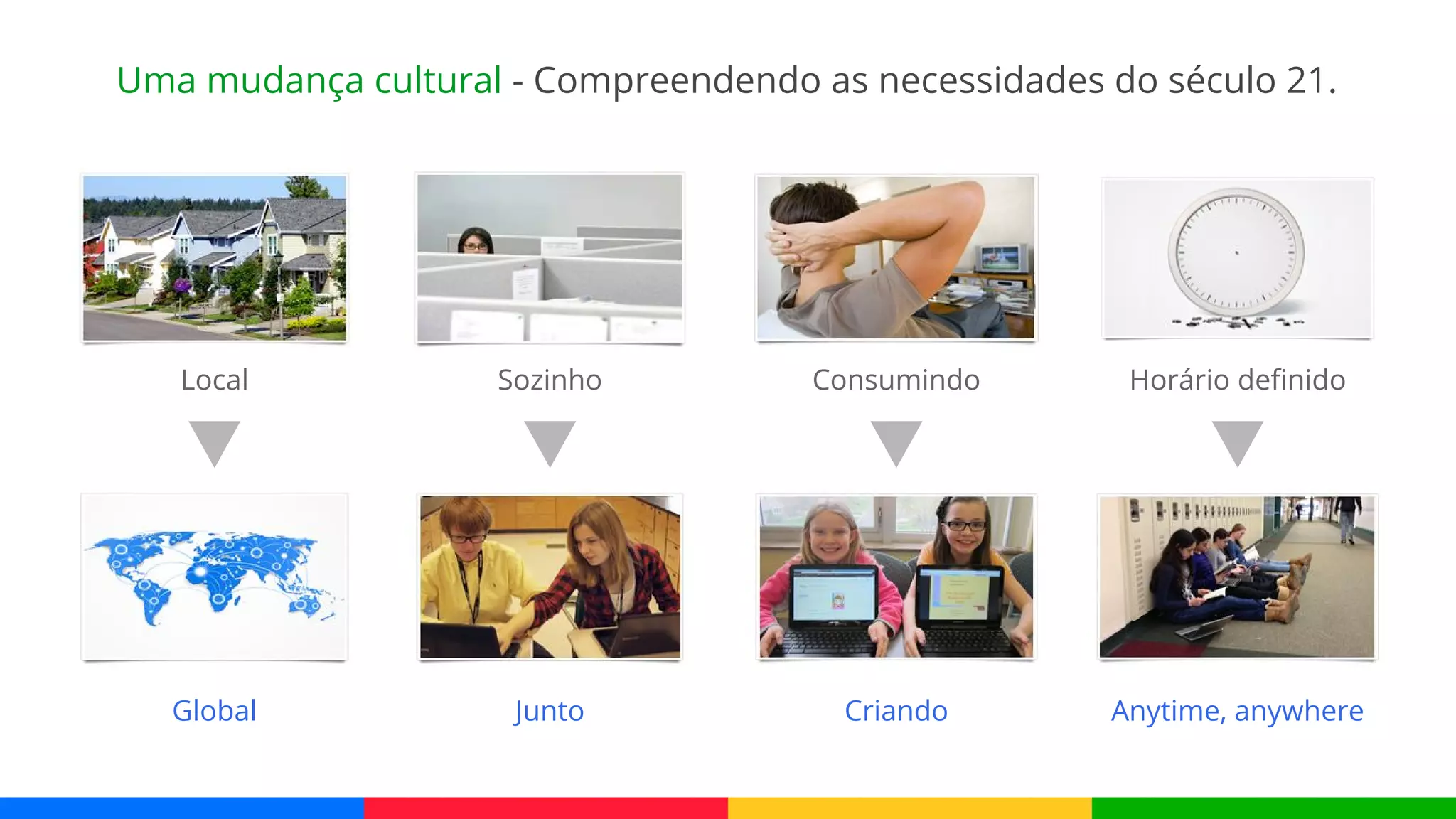 Uma mudança cultural - Compreendendo as necessidades do século 21.
Global
Local Sozinho
Junto Criando
Consumindo
Anytime, anywhere
Horário definido