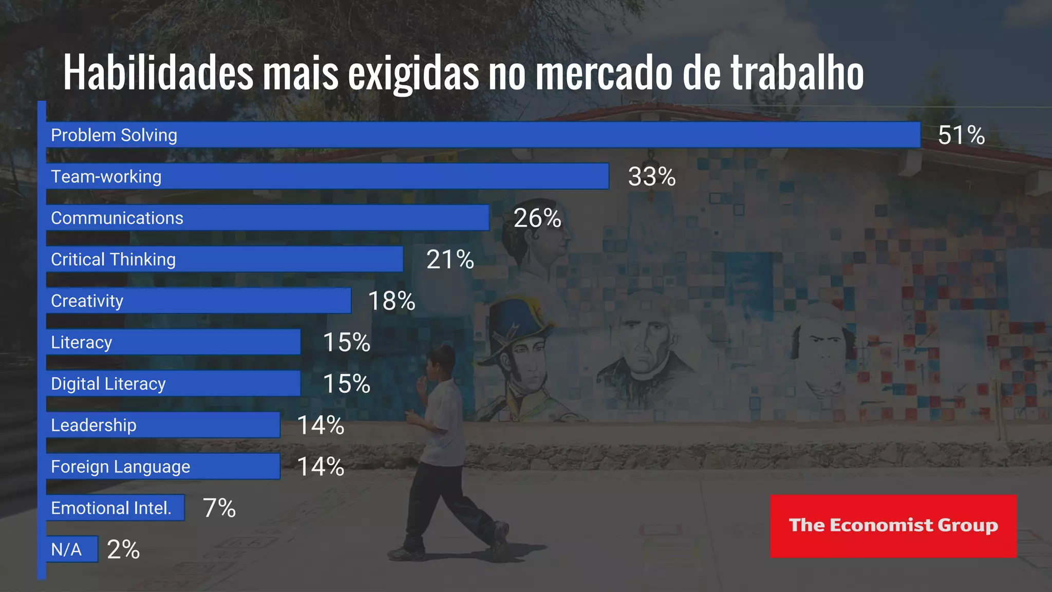 Habilidades mais exigidas no mercado de trabalho
Problem Solving
Team-working
Communications
Critical Thinking
Creativity
Literacy
Digital Literacy
Leadership
Foreign Language
Emotional Intel.
N/A
51%
33%
26%
21%
18%
15%
15%
14%
14%
7%
2%