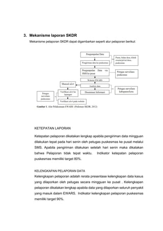 3. Mekanisme laporan SKDR
Mekanisme pelaporan SKDR dapat digambarkan seperti alur pelaporan berikut:
KETEPATAN LAPORAN
Ketepatan pelaporan dikatakan lengkap apabila pengiriman data mingguan
dilakukan tepat pada hari senin oleh petugas puskesmas ke pusat melalui
SMS. Apabila pengiriman dilakukan setelah hari senin maka dikatakan
bahwa Pelaporan tidak tepat waktu. Indikator ketepatan pelaporan
puskesmas memiliki target 80%.
KELENGKAPAN PELAPORAN DATA
Kelengkapan pelaporan adalah rerata presentase kelengkapan data kasus
yang dilaporkan oleh petugas secara mingguan ke pusat . Kelengkapan
pelaporan dikatakan lengkap apabila data yang dilaporkan seluruh penyakit
yang masuk dalam EWARS. Indikator kelengkapan pelaporan puskesmas
memiliki target 90%.
 