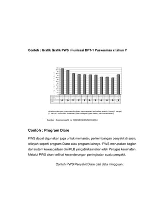 Contoh : Grafik Grafik PWS Imunisasi DPT-1 Puskesmas x tahun Y
Sumber : KepmenkesRI no 1059/MENKES/SK/IX/2004
Contoh : Program Diare
PWS dapat digunakan juga untuk memantau perkembangan penyakit di suatu
wilayah seperti program Diare atau program lainnya. PWS merupakan bagian
dari sistem kewaspadaan dini KLB yang dilaksanakan oleh Petugas kesehatan.
Melalui PWS akan terlihat kecenderungan peningkatan suatu penyakit.
Contoh PWS Penyakit Diare dari data mingguan :
 