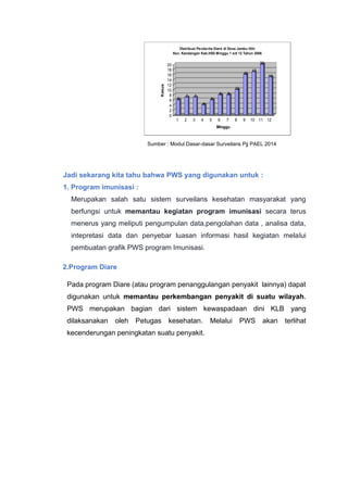 Sumber : Modul Dasar-dasar Surveilans Pjj PAEL 2014
Jadi sekarang kita tahu bahwa PWS yang digunakan untuk :
1. Program imunisasi :
Merupakan salah satu sistem surveilans kesehatan masyarakat yang
berfungsi untuk memantau kegiatan program imunisasi secara terus
menerus yang meliputi pengumpulan data,pengolahan data , analisa data,
intepretasi data dan penyebar luasan informasi hasil kegiatan melalui
pembuatan grafik PWS program Imunisasi.
2.Program Diare
Pada program Diare (atau program penanggulangan penyakit lainnya) dapat
digunakan untuk memantau perkembangan penyakit di suatu wilayah.
PWS merupakan bagian dari sistem kewaspadaan dini KLB yang
dilaksanakan oleh Petugas kesehatan. Melalui PWS akan terlihat
kecenderungan peningkatan suatu penyakit.
6
7 7
4
6
8 8
10
16
17
20
15
0
2
4
6
8
10
12
14
16
18
20
Kasus
1 2 3 4 5 6 7 8 9 10 11 12
Minggu
Distribusi Penderita Diare di Desa Jambu Hilir
Kec. Kandangan Kab.HSS Minggu 1 s/d 12 Tahun 2006
 