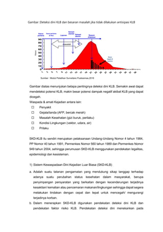 Gambar :Deteksi dini KLB dan besaran masalah jika tidak dilakukan antisipasi KLB
Sumber : Modul Pelatihan Surveilans Puskesmas,2018
Gambar diatas menunjukan betapa pentingnya deteksi dini KLB. Semakin awal dapat
mendeteksi potensi KLB, makin besar potensi dampak negatif akibat KLB yang dapat
dicegah.
Waspada & amati Kejadian antara lain:
 Penyakit
 Gejala/tanda (AFP, bercak merah)
 Masalah Kesehatan (gizi buruk, perilaku)
 Kondisi Lingkungan (vektor, udara, air)
 Prilaku
SKD-KLB itu sendiri merupakan pelaksanaan Undang-Undang Nomor 4 tahun 1984,
PP Nomor 40 tahun 1991, Permenkes Nomor 560 tahun 1989 dan Permenkes Nomor
949 tahun 2004, sehingga perumusan SKD-KLB menggunakan pendekatan legalitas,
epidemiologi dan kesisteman.
1) Sistem Kewaspadaan Dini Kejadian Luar Biasa (SKD-KLB)
a. Adalah suatu tatanan pengamatan yang mendukung sikap tanggap terhadap
adanya suatu perubahan status kesehatan dalam masyarakat, berupa
penyimpangan persyaratan yang berkaitan dengan kecenderungan terjadinya
kesakitan/ kematian atau pencemaran makanan/lingkungan sehingga dapat segera
melakukan tindakan dengan cepat dan tepat untuk mencegah/ mengurangi
terjadinya korban.
b. Dalam menerapkan SKD-KLB digunakan pendekatan deteksi dini KLB dan
pendekatan faktor risiko KLB. Pendekatan deteksi dini menekankan pada
0
10
20
30
40
50
60
70
80
90
1
3
5
7
9
11
13
15
17
19
21
23
25
27
29
31
33
35
37
39
Kasus
pertama
Kasus pertama
di Pkm
R
Sampel
dikirim
Sampel
diambil
Respon
dilakukan
Kasus
dapat di
kontrol
masalah
LaporanKasus
 