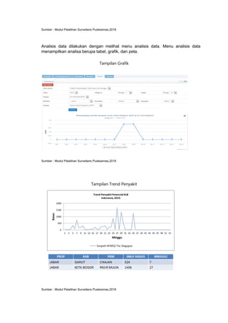Sumber : Modul Pelatihan Surveilans Puskesmas,2018
Analisis data dilakukan dengan melihat menu analisis data. Menu analisis data
menampilkan analisa berupa tabel, grafik, dan peta.
Tampilan Grafik
Sumber : Modul Pelatihan Surveilans Puskesmas,2018
Tampilan Trend Penyakit
Sumber : Modul Pelatihan Surveilans Puskesmas,2018
 