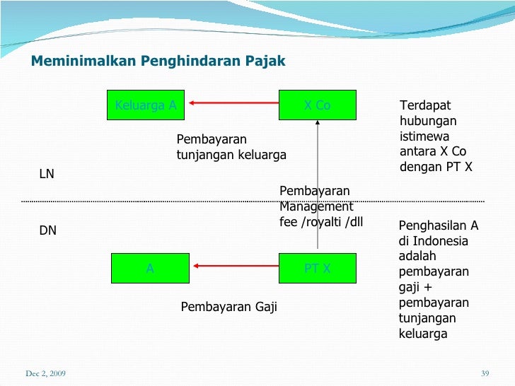 Opsi saham dan pemotongan pajak