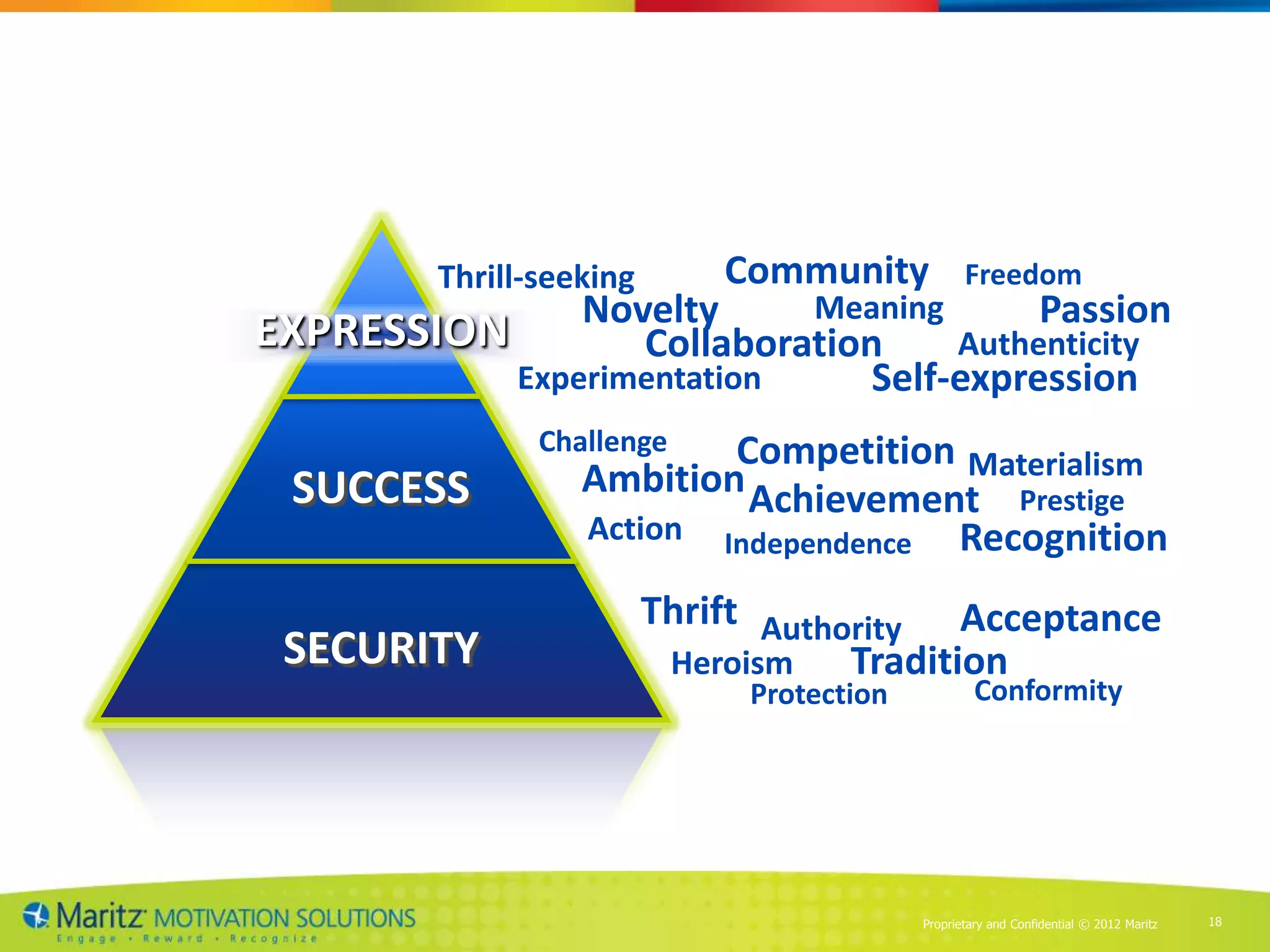 Thrill-seeking       Community            Freedom
               Novelty     Meaning       Passion
EXPRESSION        Collaboration     Authenticity
           Experimentation     Self-expression
                Challenge  Competition Materialism
 SUCCESS           Ambition Achievement Prestige
                   Action Independence Recognition

                          Thrift Authority Acceptance
 SECURITY                  Heroism    Tradition
                               Protection            Conformity




                                            Proprietary and Confidential © 2012 Maritz   18
 