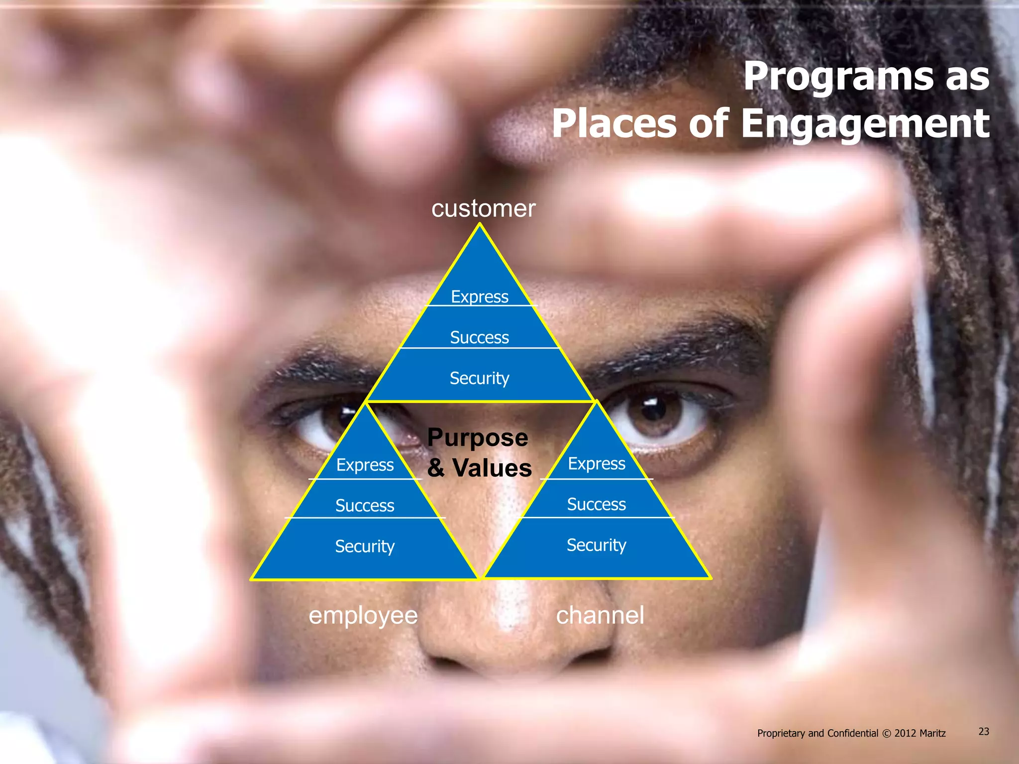 Programs as
                        Places of Engagement

            customer


             Express

             Success

             Security


            Purpose
  Express   & Values    Express

 Success                Success

 Security               Security



employee                channel



                                      Proprietary and Confidential © 2012 Maritz   23
                                   Proprietary and Confidential © 2012 Maritz
 