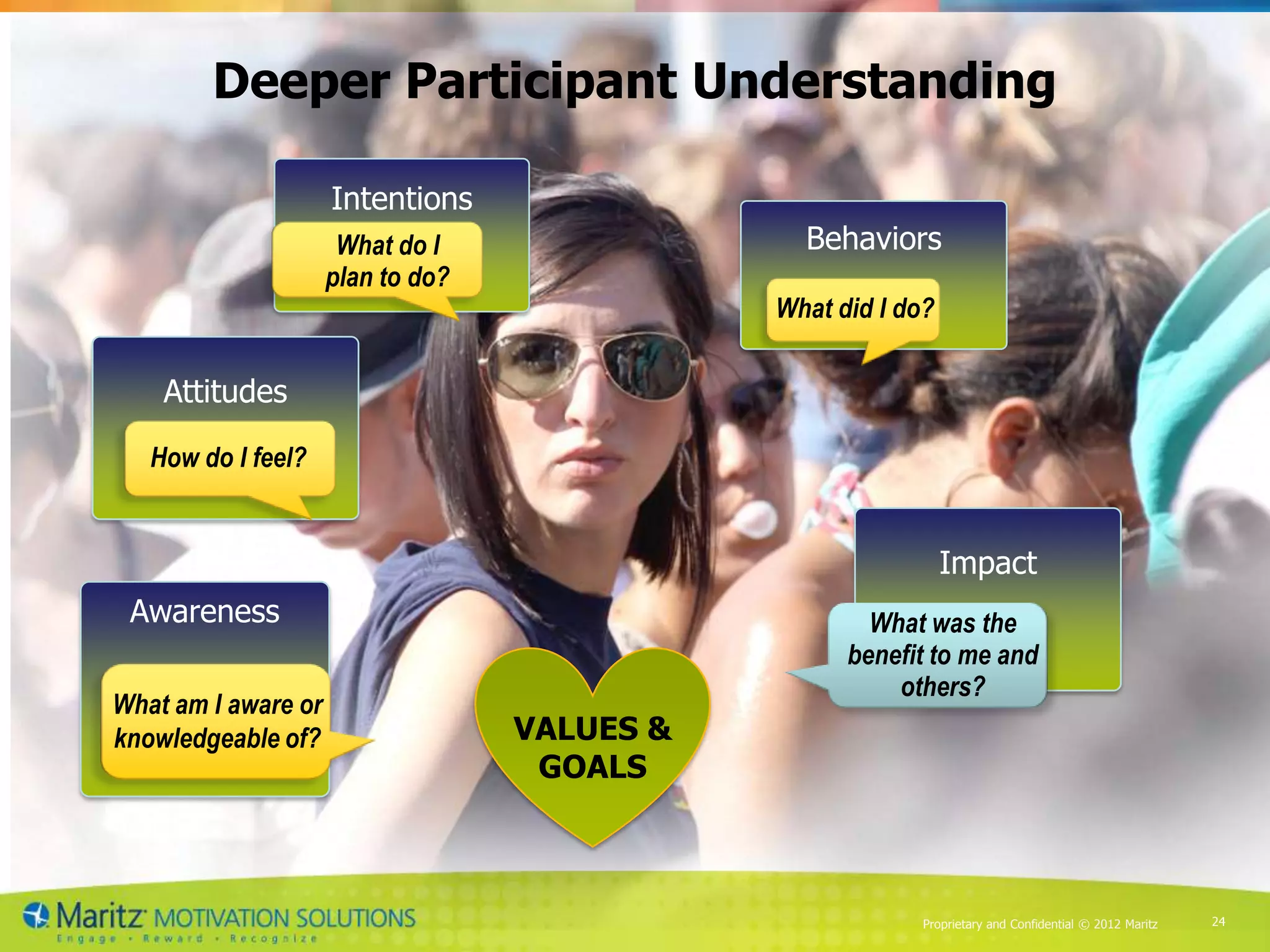 Deeper Participant Understanding

                     Intentions
                      What do I                 Behaviors
                     plan to do?
                                              What did I do?


    Attitudes
      How do I feel?
   How do I feel?


                                                               Impact
 Awareness                                            What was the
                                                    benefit to me and
                                                        others?
What am I aware or
knowledgeable of?                  VALUES &
                                    GOALS



                                                           Proprietary and Confidential © 2012 Maritz   24
 