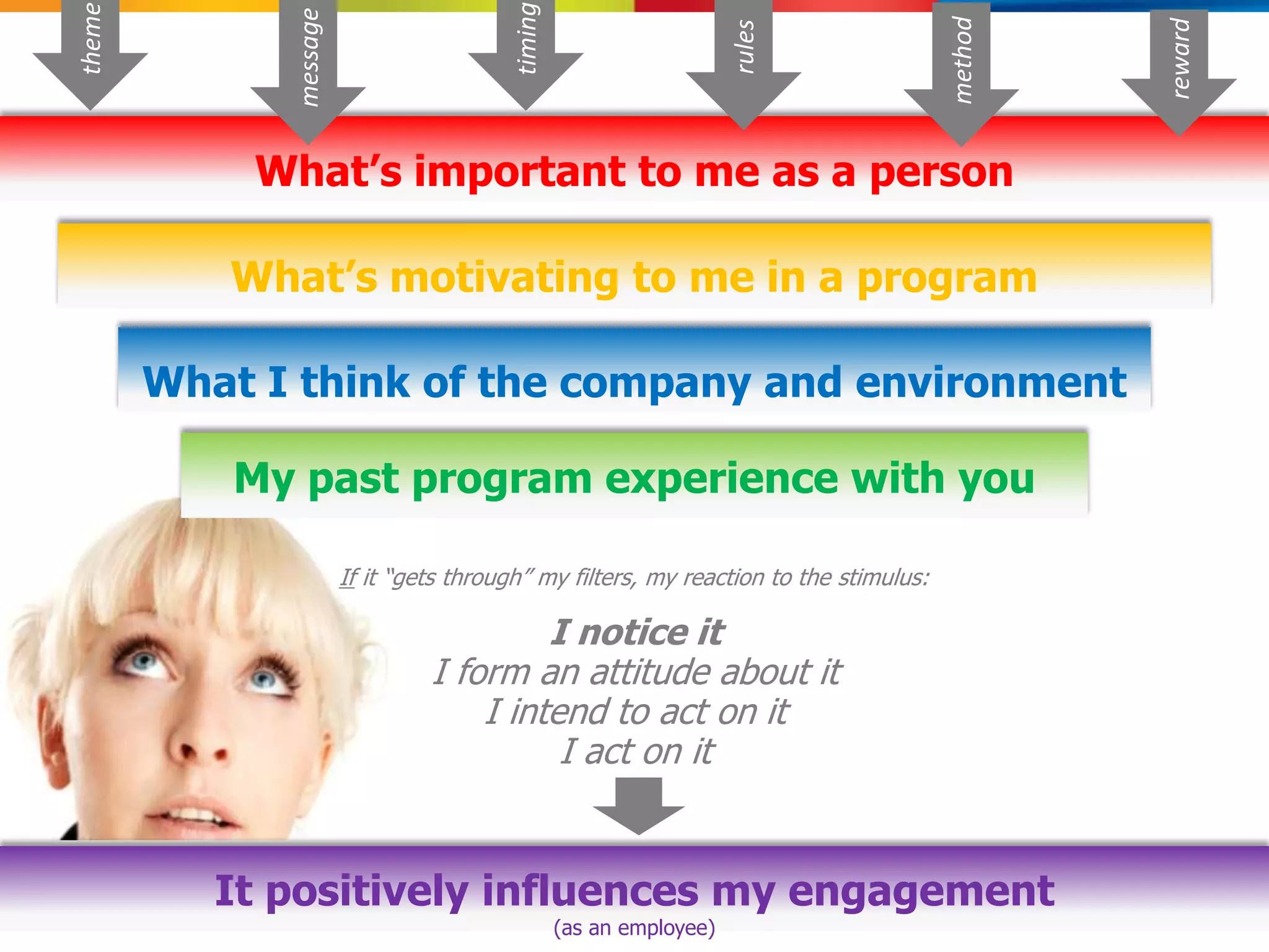timing
theme




              message




                                                                                        method




                                                                                                                                 reward
                                                                      rules
            What‟s important to me as a person

           What‟s motivating to me in a program

        What I think of the company and environment

           My past program experience with you

                        If it “gets through” my filters, my reaction to the stimulus:

                                          I notice it
                                 I form an attitude about it
                                     I intend to act on it
                                           I act on it


           It positively influences my engagement                                                                                         27
                                                   (as an employee)                 Proprietary and Confidential © 2012 Maritz
 