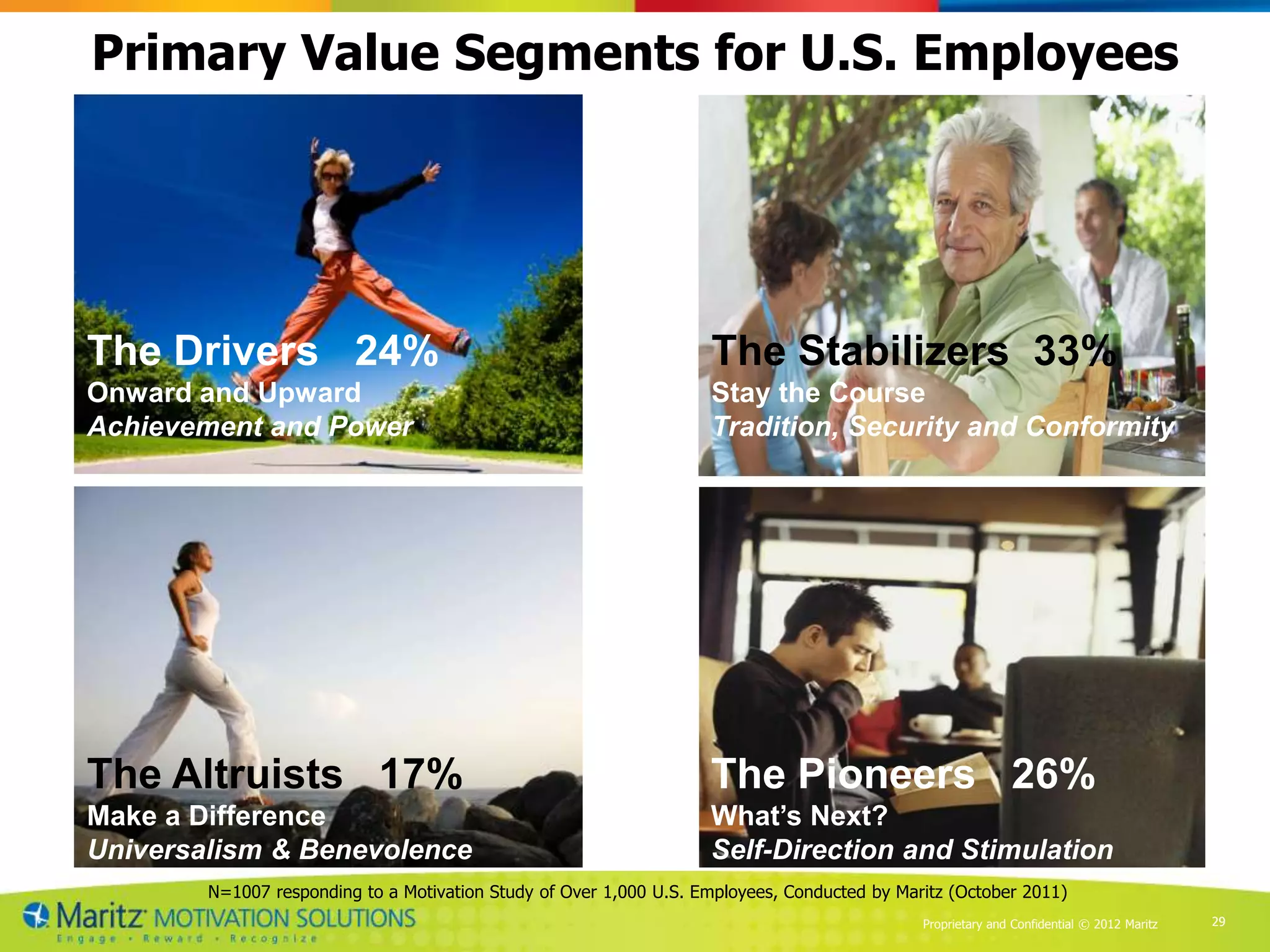 Primary Value Segments for U.S. Employees




The Drivers 24%                                                     The Stabilizers 33%
Onward and Upward                                                   Stay the Course
Achievement and Power                                               Tradition, Security and Conformity




The Altruists 17%                                                   The Pioneers 26%
Make a Difference                                                   What’s Next?
Universalism & Benevolence                                          Self-Direction and Stimulation
        N=1007 responding to a Motivation Study of Over 1,000 U.S. Employees, Conducted by Maritz (October 2011)
                                                                                              Proprietary and Confidential © 2012 Maritz   29
 