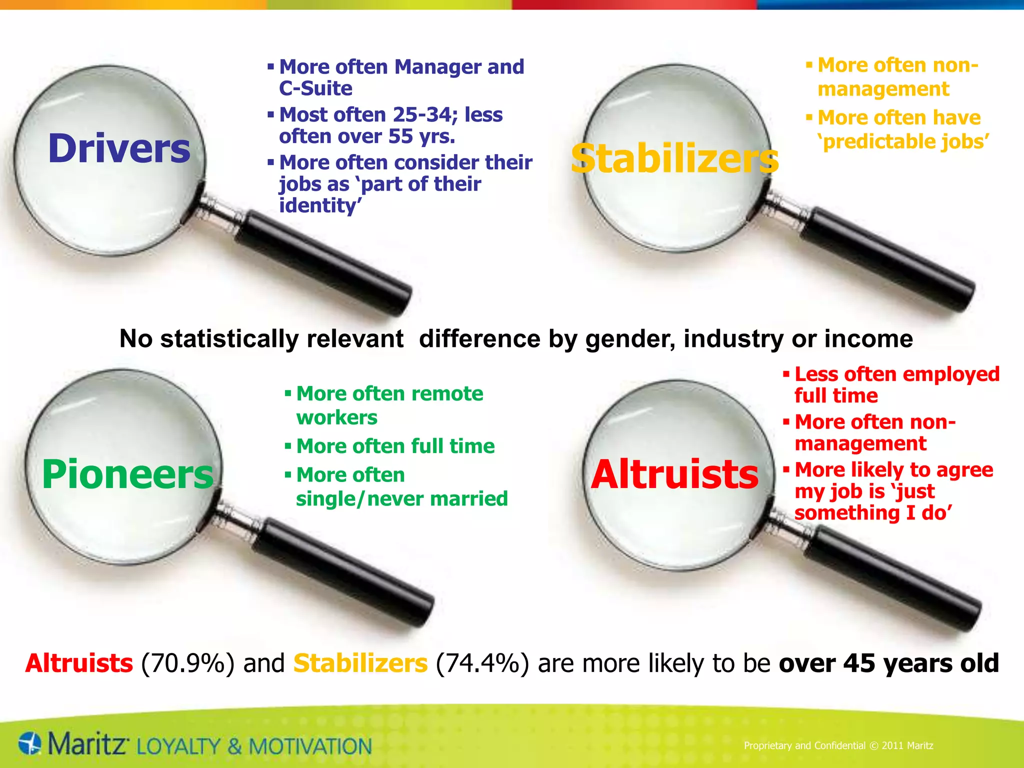  More often Manager and                             More often non-
                      C-Suite                                             management
                     Most often 25-34; less                             More often have
 Drivers              often over 55 yrs.
                     More often consider their   Stabilizers
                                                                          „predictable jobs‟

                      jobs as „part of their
                      identity‟




       No statistically relevant difference by gender, industry or income
                                                                    Less often employed
                      More often remote                             full time
                       workers                                      More often non-
                      More often full time                          management
 Pioneers             More often
                       single/never married
                                                   Altruists        More likely to agree
                                                                     my job is „just
                                                                     something I do‟




Altruists (70.9%) and Stabilizers (74.4%) are more likely to be over 45 years old


                                                           Proprietary and Confidential © 2011 Maritz
 