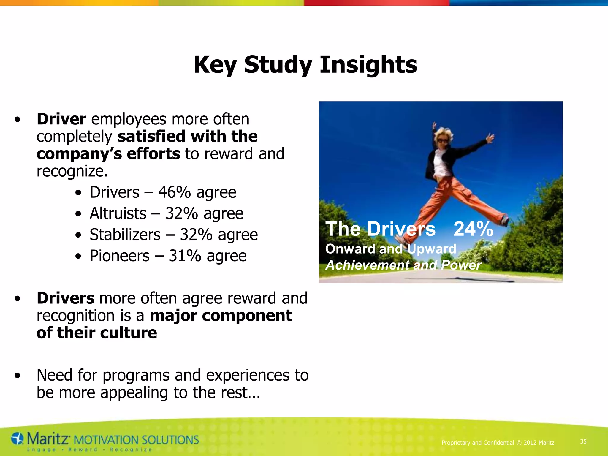 Key Study Insights

• Driver employees more often
  completely satisfied with the
  company‟s efforts to reward and
  recognize.
       • Drivers – 46% agree
       • Altruists – 32% agree
       • Stabilizers – 32% agree         The Drivers 24%
                                         Onward and Upward
       • Pioneers – 31% agree
                                         Achievement and Power

• Drivers more often agree reward and
  recognition is a major component
  of their culture

• Need for programs and experiences to
  be more appealing to the rest…

                                                        Proprietary and Confidential © 2012 Maritz   35
 
