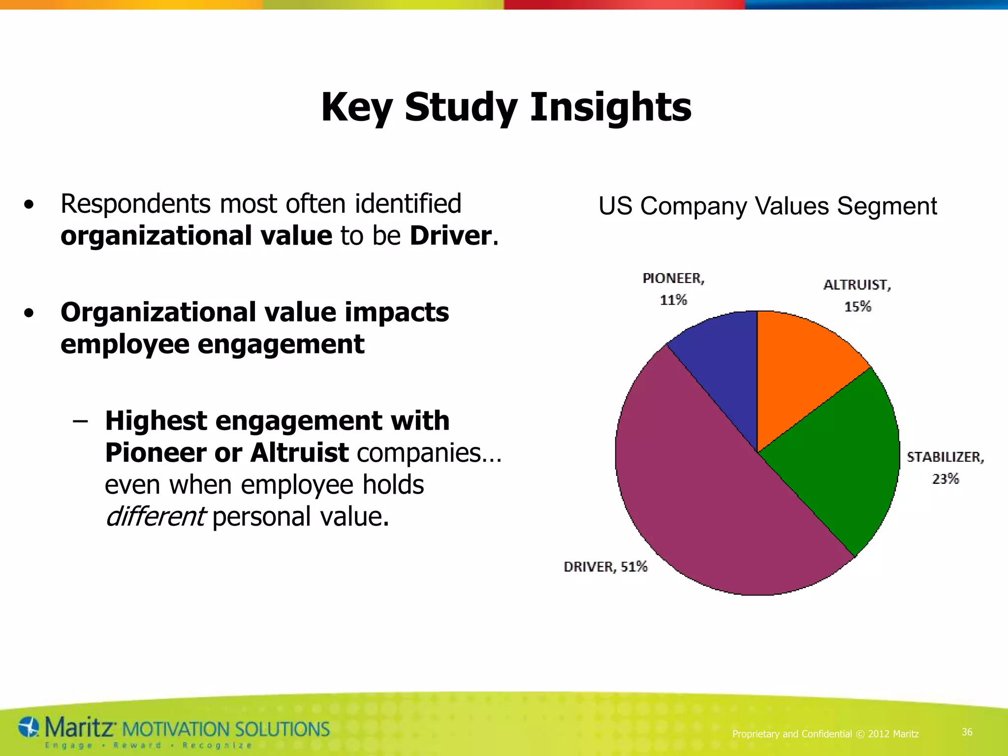 Key Study Insights

• Respondents most often identified    US Company Values Segment
  organizational value to be Driver.

• Organizational value impacts
  employee engagement

   – Highest engagement with
     Pioneer or Altruist companies…
     even when employee holds
     different personal value.




                                                Proprietary and Confidential © 2012 Maritz   36
 