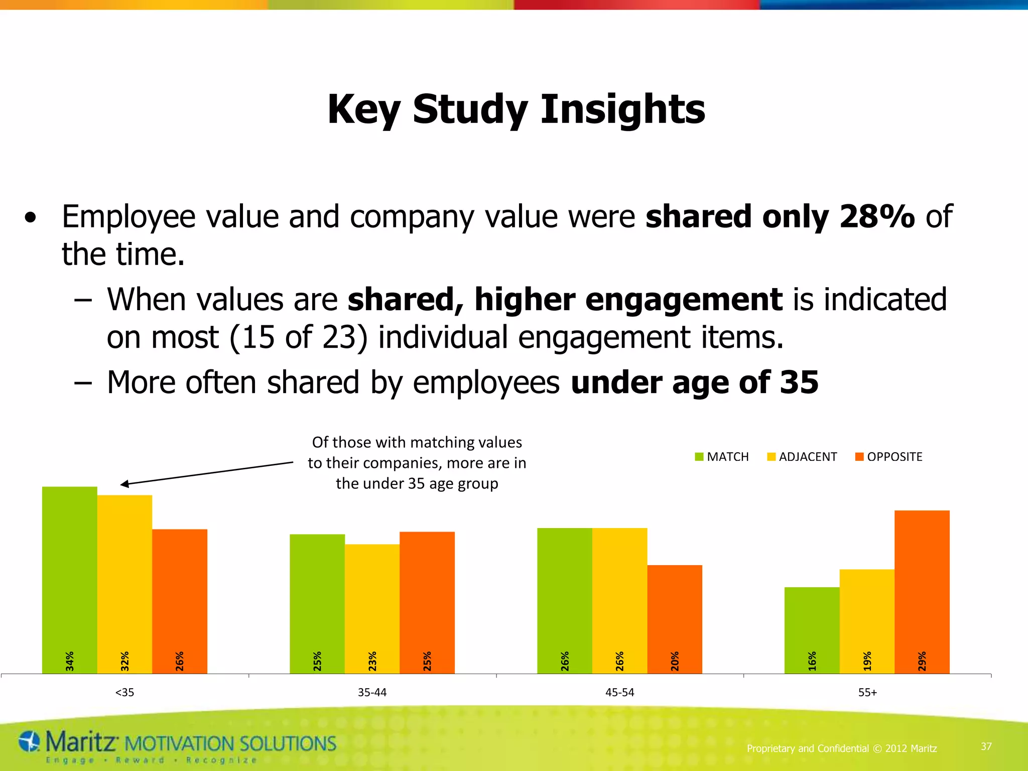 Key Study Insights

• Employee value and company value were shared only 28% of
  the time.
   – When values are shared, higher engagement is indicated
     on most (15 of 23) individual engagement items.
   – More often shared by employees under age of 35
                     Of those with matching values
                                                                          MATCH      ADJACENT           OPPOSITE
                    to their companies, more are in
                         the under 35 age group
  34%



        32%



              26%




                    25%



                            23%



                                    25%




                                                      26%



                                                             26%



                                                                    20%




                                                                                           16%



                                                                                                       19%



                                                                                                                   29%
        <35                35-44                            45-54                                     55+



                                                                              Proprietary and Confidential © 2012 Maritz   37
 
