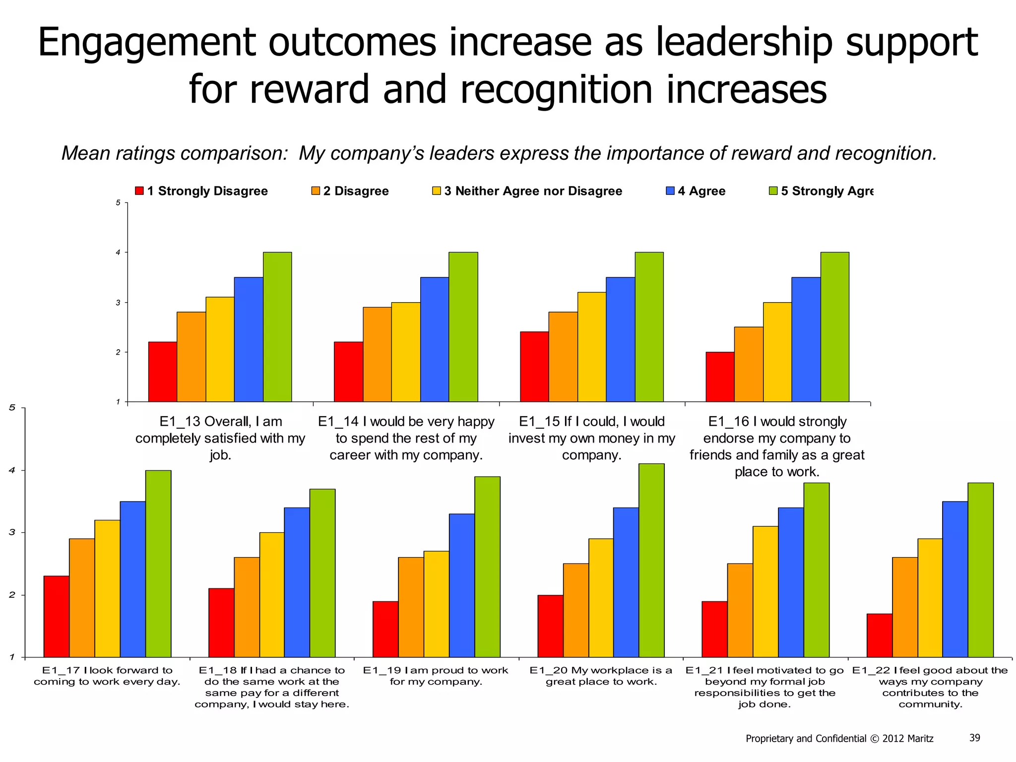 Engagement outcomes increase as leadership support
           for reward and recognition increases
        Mean ratings comparison: My company’s leaders express the importance of reward and recognition.
                       1 Strongly Disagree            2 Disagree           3 Neither Agree nor Disagree            4 Agree           5 Strongly Agree
                 5




                 4




                 3




                 2




                 1
5
                        E1_13 Overall, I am       E1_14 I would be very happy   E1_15 If I could, I would               E1_16 I would strongly
                     completely satisfied with my   to spend the rest of my   invest my own money in my                endorse my company to
                                 job.              career with my company.            company.                      friends and family as a great
4                                                                                                                           place to work.



3




2




1
     E1_17 I look forward to     E1_18 If I had a chance to   E1_19 I am proud to work   E1_20 My workplace is a    E1_21 I feel motivated to go E1_22 I feel good about the
    coming to work every day.     do the same work at the        for my company.           great place to work.        beyond my formal job         ways my company
                                  same pay for a different                                                           responsibilities to get the     contributes to the
                                company, I would stay here.                                                                  job done.                   community.


                                                                                                                              Proprietary and Confidential © 2012 Maritz   39
 