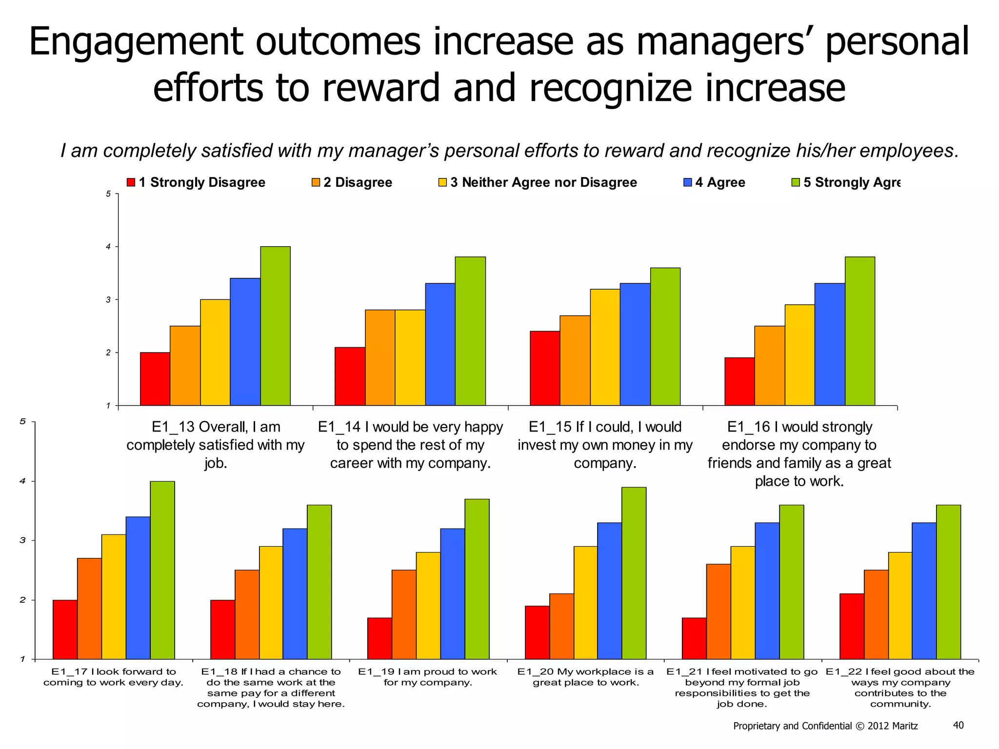 Engagement outcomes increase as managers’ personal
          efforts to reward and recognize increase
      I am completely satisfied with my manager’s personal efforts to reward and recognize his/her employees.
                    1 Strongly Disagree                2 Disagree            3 Neither Agree nor Disagree               4 Agree               5 Strongly Agree
               5




               4




               3




               2




               1
5
                      E1_13 Overall, I am       E1_14 I would be very happy   E1_15 If I could, I would     E1_16 I would strongly
                   completely satisfied with my   to spend the rest of my   invest my own money in my      endorse my company to
                               job.              career with my company.            company.            friends and family as a great
4                                                                                                               place to work.


3




2




1
     E1_17 I look forward to     E1_18 If I had a chance to   E1_19 I am proud to work   E1_20 My workplace is a   E1_21 I feel motivated to go E1_22 I feel good about the
    coming to work every day.     do the same work at the        for my company.           great place to work.       beyond my formal job         ways my company
                                  same pay for a different                                                          responsibilities to get the     contributes to the
                                company, I would stay here.                                                                 job done.                   community.

                                                                                                                               Proprietary and Confidential © 2012 Maritz   40
 