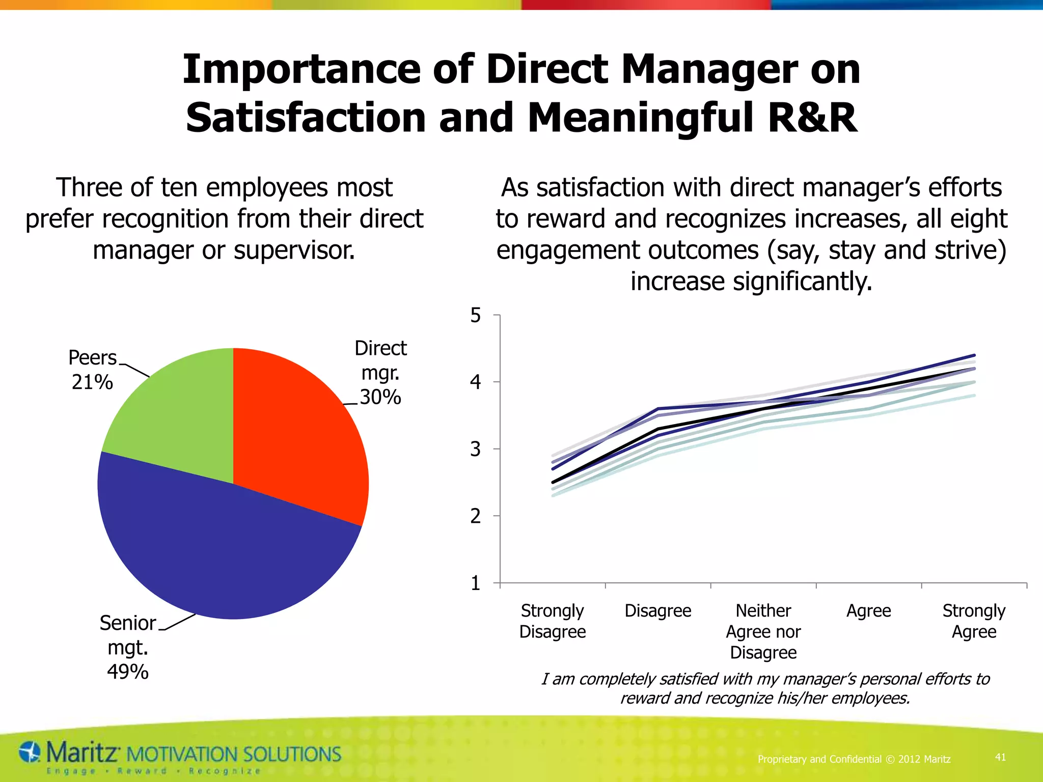 Importance of Direct Manager on
               Satisfaction and Meaningful R&R
   Three of ten employees most              As satisfaction with direct manager’s efforts
prefer recognition from their direct       to reward and recognizes increases, all eight
      manager or supervisor.               engagement outcomes (say, stay and strive)
                                                        increase significantly.
                                       5

   Peers                     Direct
   21%                       mgr.      4
                             30%

                                       3


                                       2


                                       1
                                             Strongly     Disagree         Neither       Agree         Strongly
      Senior                                 Disagree                    Agree nor                      Agree
       mgt.                                                               Disagree
       49%                                     I am completely satisfied with my manager’s personal efforts to
                                                         reward and recognize his/her employees.


                                                                            Proprietary and Confidential © 2012 Maritz   41
 