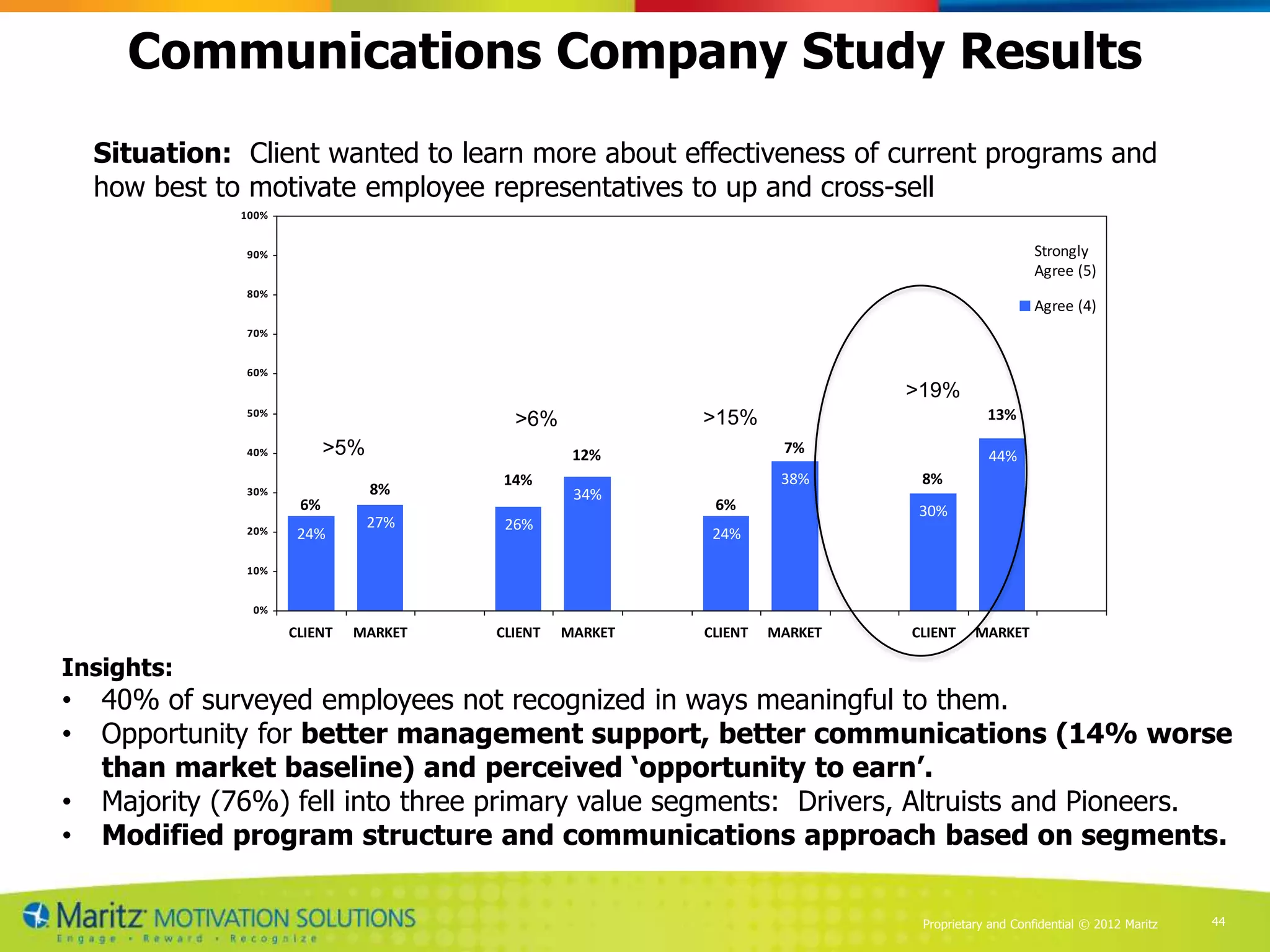Communications Company Study Results
    Situation: Client wanted to learn more about effectiveness of current programs and
    how best to motivate employee representatives to up and cross-sell
               100%


               90%
                      Communications Gap as Compared with National Study Strongly
                                                                                                Agree (5)
               80%
                                                                                                Agree (4)
               70%


               60%
                                                                            >19%
               50%
                                          >6%             >15%                          13%

               40%          >5%                   12%               7%                  44%
                                        14%                         38%      8%
               30%                8%              34%
                       6%                                  6%               30%
               20%
                                  27%    26%
                       24%                                 24%

               10%


                0%

                      CLIENT   MARKET   CLIENT   MARKET   CLIENT   MARKET   CLIENT    MARKET

Insights:
•   40% of surveyed employees not recognized in ways meaningful to them.
•   Opportunity for better management support, better communications (14% worse
    than market baseline) and perceived „opportunity to earn‟.
•   Majority (76%) fell into three primary value segments: Drivers, Altruists and Pioneers.
•   Modified program structure and communications approach based on segments.

                                                                             Proprietary and Confidential © 2012 Maritz   44
 