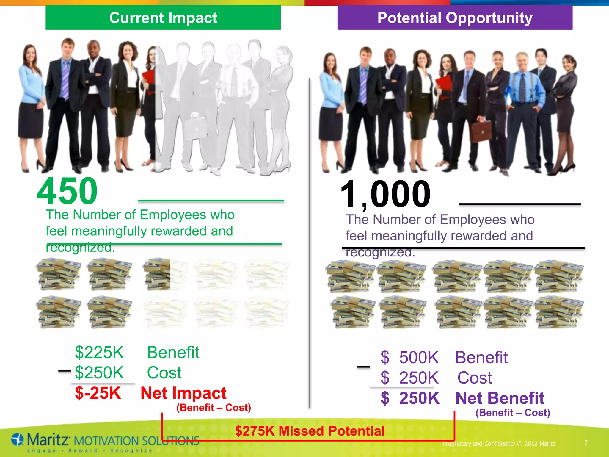 Current Impact                              Potential Opportunity




450
The Number of Employees who
                                                1,000
                                                 The Number of Employees who
feel meaningfully rewarded and                   feel meaningfully rewarded and
recognized.                                      recognized.




    $225K Benefit                                     $ 500K Benefit
    $250K Cost                                        $ 250K Cost
    $-25K Net Impact                                  $ 250K Net Benefit
                    (Benefit – Cost)                                        (Benefit – Cost)
                                 $275K Missed Potential
                                                                Proprietary and Confidential © 2012 Maritz   7
 