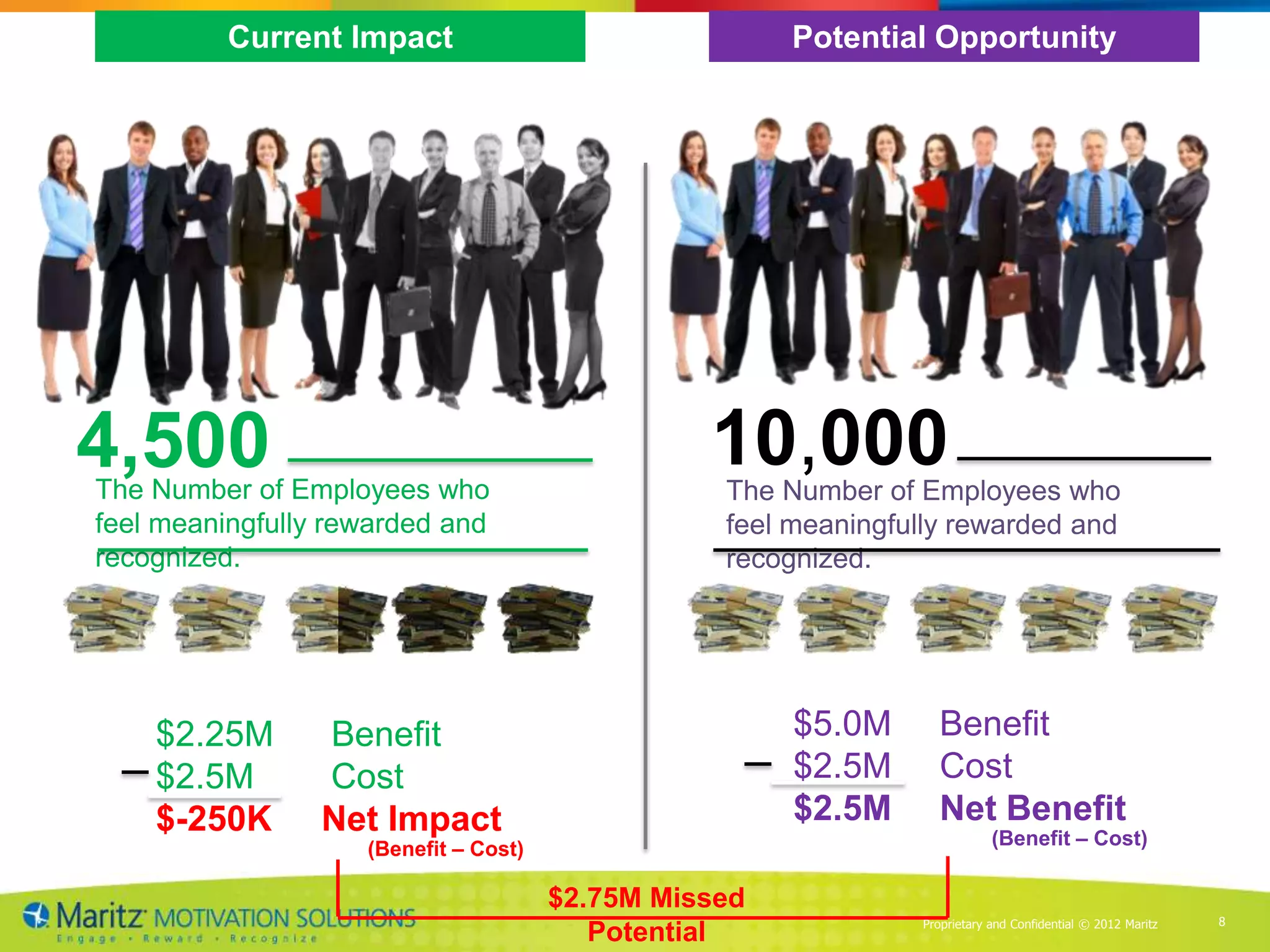 Current Impact                               Potential Opportunity




4,500
The Number of Employees who
                                                 10,000
                                                  The Number of Employees who
feel meaningfully rewarded and                    feel meaningfully rewarded and
recognized.                                       recognized.




    $2.25M       Benefit                               $5.0M      Benefit
    $2.5M        Cost                                  $2.5M      Cost
    $-250K       Net Impact                            $2.5M      Net Benefit
                                                                            (Benefit – Cost)
                    (Benefit – Cost)

                                       $2.75M Missed
                                                                Proprietary and Confidential © 2012 Maritz   8
                                          Potential
 