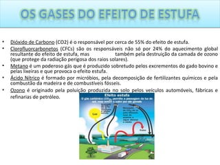 Dióxido de Carbono  (CO2) é o responsável por cerca de 55% do efeito de estufa. Clorofluorcarbonetos  (CFCs) são os responsáveis não só por 24% do aquecimento global resultante do efeito de estufa, mas  também pela destruição da camada de ozono (que protege da radiação perigosa dos raios solares). Metano  é um poderoso gás que é produzido sobretudo pelos excrementos do gado bovino e pelas lixeiras e que provoca o efeito estufa. Ácido Nítrico  é formado por micróbios, pela decomposição de fertilizantes químicos e pela combustão da madeira e de combustíveis fósseis. Ozono  é originado pela poluição produzida no solo pelos veículos automóveis, fábricas e refinarias de petróleo.  