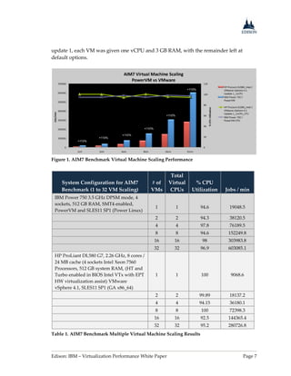 Edison: IBM – Virtualization Performance White Paper Page 7
update 1, each VM was given one vCPU and 3 GB RAM, with the remainder left at
default options.
Figure 1. AIM7 Benchmark Virtual Machine Scaling Performance
System Configuration for AIM7
Benchmark (1 to 32 VM Scaling)
# of
VMs
Total
Virtual
CPUs
% CPU
Utilization Jobs / min
IBM Power 750 3.5 GHz DPSM mode, 4
sockets, 512 GB RAM, SMT4 enabled,
PowerVM and SLES11 SP1 (Power Linux)
1 1 94.6 19048.5
2 2 94.3 38120.5
4 4 97.8 76189.5
8 8 94.6 152249.8
16 16 98 303983.8
32 32 96.9 603085.1
HP ProLiant DL580 G7, 2.26 GHz, 8 cores /
24 MB cache (4 sockets Intel Xeon 7560
Processors, 512 GB system RAM, (HT and
Turbo enabled in BIOS Intel VTx with EPT
HW virtualization assist) VMware
vSphere 4.1, SLES11 SP1 (GA x86_64)
1 1 100 9068.6
2 2 99.89 18137.2
4 4 94.15 36180.1
8 8 100 72398.3
16 16 92.5 144365.4
32 32 95.2 280726.8
Table 1. AIM7 Benchmark Multiple Virtual Machine Scaling Results
 