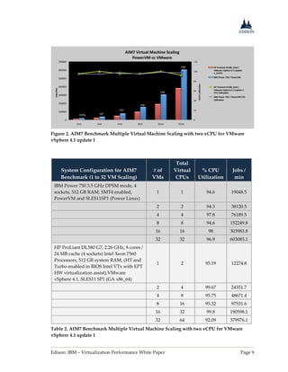 Edison: IBM – Virtualization Performance White Paper Page 9
Figure 2. AIM7 Benchmark Multiple Virtual Machine Scaling with two vCPU for VMware
vSphere 4.1 update 1
System Configuration for AIM7
Benchmark (1 to 32 VM Scaling)
# of
VMs
Total
Virtual
CPUs
% CPU
Utilization
Jobs /
min
IBM Power 750 3.5 GHz DPSM mode, 4
sockets, 512 GB RAM, SMT4 enabled,
PowerVM and SLES11SP1 (Power Linux)
1 1 94.6 19048.5
2 2 94.3 38120.5
4 4 97.8 76189.5
8 8 94.6 152249.8
16 16 98 303983.8
32 32 96.9 603085.1
HP ProLiant DL580 G7, 2.26 GHz, 8 cores /
24 MB cache (4 sockets) Intel Xeon 7560
Processors, 512 GB system RAM, (HT and
Turbo enabled in BIOS Intel VTx with EPT
HW virtualization assist),VMware
vSphere 4.1, SLES11 SP1 (GA x86_64)
1 2 95.19 12274.8
2 4 99.67 24351.7
4 8 95.75 48671.4
8 16 95.32 97531.6
16 32 99.8 190598.1
32 64 92.09 379976.1
Table 2. AIM7 Benchmark Multiple Virtual Machine Scaling with two vCPU for VMware
vSphere 4.1 update 1
 