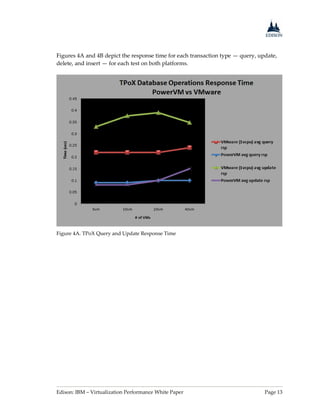 Edison: IBM – Virtualization Performance White Paper Page 13
Figures 4A and 4B depict the response time for each transaction type — query, update,
delete, and insert — for each test on both platforms.
Figure 4A. TPoX Query and Update Response Time
 