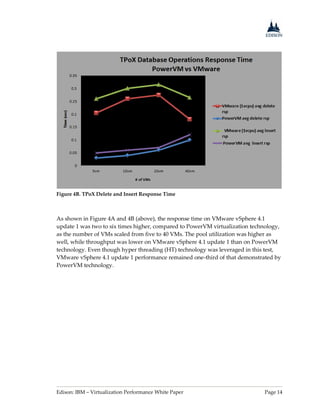Edison: IBM – Virtualization Performance White Paper Page 14
Figure 4B. TPoX Delete and Insert Response Time
As shown in Figure 4A and 4B (above), the response time on VMware vSphere 4.1
update 1 was two to six times higher, compared to PowerVM virtualization technology,
as the number of VMs scaled from five to 40 VMs. The pool utilization was higher as
well, while throughput was lower on VMware vSphere 4.1 update 1 than on PowerVM
technology. Even though hyper threading (HT) technology was leveraged in this test,
VMware vSphere 4.1 update 1 performance remained one-third of that demonstrated by
PowerVM technology.
 