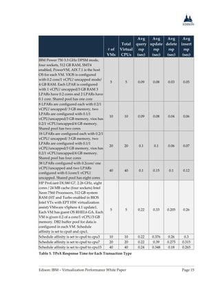 Edison: IBM – Virtualization Performance White Paper Page 15
# of
VMs
Total
Virtual
CPUs
Avg
query
rsp
(sec)
Avg
update
rsp
(sec)
Avg
delete
rsp
(sec)
Avg
insert
rsp
(sec)
IBM Power 750 3.5 GHz DPSM mode,
four sockets, 512 GB RAM, SMT4
enabled, PowerVM, AIX 7.1 is the host
OS for each VM. VIOS is configured
with 0.2 core/1 vCPU/ uncapped mode/
4 GB RAM. Each LPAR is configured
with 1 vCPU/ uncapped/3 GB RAM 3
LPARs have 0.2 cores and 2 LPARs have
0.1 core. Shared pool has one core
5 5 0.09 0.08 0.03 0.05
8 LPARs are configured each with 0.2/1
vCPU/ uncapped/ 3 GB memory, two
LPARs are configured with 0.1/1
vCPU/uncapped/3 GB memory, vios has
0.2/1 vCPU/uncapped/4 GB memory.
Shared pool has two cores
10 10 0.09 0.08 0.04 0.06
18 LPARs are configured each with 0.2/1
vCPU/ uncapped/ 3 GB memory, two
LPARs are configured with 0.1/1
vCPU/uncapped/3 GB memory, vios has
0.2/1 vCPU/uncapped/4 GB memory.
Shared pool has four cores
20 20 0.1 0.1 0.06 0.07
38 LPARs configured with 0.2core/ one
vCPU/uncapped and two LPARs
configured with 0.1core/1 vCPU/
uncapped. Shared pool has eight cores
40 40 0.1 0.15 0.1 0.12
HP ProLiant DL580 G7, 2.26 GHz, eight
cores / 24 MB cache (four sockets) Intel
Xeon 7560 Processors, 512 GB system
RAM (HT and Turbo enabled in BIOS
Intel VTx with EPT HW virtualization
assist) VMware vSphere 4.1 update1.
Each VM has guest OS RHEL6 GA. Each
VM is given 0.2 of a core/1 vCPU/3 GB
memory. DB2 buffer pool for data is
configured in each VM. Schedule
affinity is set to cpu0 and cpu1.
5 5 0.22 0.33 0.205 0.26
Schedule affinity is set to cpu0 to cpu3 10 10 0.22 0.376 0.26 0.3
Schedule affinity is set to cpu0 to cpu7 20 20 0.22 0.39 0.275 0.315
Schedule affinity is set to cpu0 to cpu15 40 40 0.24 0.348 0.18 0.265
Table 5. TPoX Response Time for Each Transaction Type
 