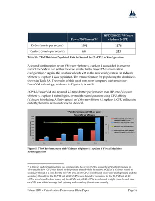 Edison: IBM – Virtualization Performance White Paper Page 16
Power 750/PowerVM
HP DL580G7/ VMware
vSphere 2vCPU
Order (inserts per second) 1591 1176
Custacc (inserts per second) 684 333
Table 5A. TPoX Database Populated Rate for Second Set (2 vCPU) of Configuration
A second configuration set on VMware vSphere 4.1 update 1 was added in order to
restrict the VMs to run within the core, similar to the PowerVM virtualization
configuration.10 Again, the database of each VM in this new configuration on VMware
vSphere 4.1 update 1 was populated. The transaction rate for populating the database is
shown in Table 5A. The results of this set of tests were compared with results for
PowerVM technology, as shown in Figures 6, A and B.
POWER/PowerVM still retained 2.3 times better performance than HP Intel/VMware
vSphere 4.1 update 1 technologies, even with reconfiguration using CPU affinity
(VMware Scheduling Affinity group) on VMware vSphere 4.1 update 1. CPU utilization
on both platforms remained close to identical.
Figure 5. TPoX Performances with VMware vSphere 4.1 update 1 Virtual Machine
Reconfiguration
10 In this set each virtual machine was configured to have two vCPUs, using the CPU affinity feature in
VMware; the first vCPU was bound to the primary thread while the second vCPU of a VM was bound to
secondary thread of a core. For the five-VM test, all 10 vCPUs were bound to one core (both primary and the
secondary thread); for the 10-VM test, all 20 vCPUs were bound to two cores; for the 20-VM test, all 40
vCPUs were bound to four cores; and for 40-VM test, all 80 vCPUs were bound to eight cores. In each case
each VM was able to leverage both primary and secondary threads concurrently.
 