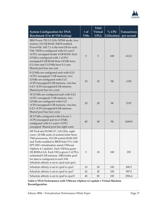 Edison: IBM – Virtualization Performance White Paper Page 17
System Configuration for TPoX
Benchmark (5 to 40 VM Scaling)
# of
VMs
Total
Virtual
CPUs
% CPU
Utilization
Transactions
per second
IBM Power 750 3.5 GHz DPSM mode, four
sockets, 512 GB RAM, SMT4 enabled,
PowerVM, AIX 7.1 is the host OS for each
VM. VIOS is configured with 0.2 core/1
vCPU/ uncapped mode/ 4 GB RAM. Each
LPAR is configured with 1 vCPU/
uncapped/3 GB RAM three LPARs have
0.2 cores and 2 LPARs have 0.1 core.
Shared pool has one core
5 5 100 612.2
8 LPARs are configured each with 0.2/1
vCPU/ uncapped/ 3 GB memory, two
LPARs are configured with 0.1/1
vCPU/uncapped/3 GB memory, vios has
0.2/1 vCPU/uncapped/4 GB memory.
Shared pool has two cores
10 10 98 1155
18 LPARs are configured each with 0.2/1
vCPU/ uncapped/ 3 GB memory, two
LPARs are configured with 0.1/1
vCPU/uncapped/3 GB memory, vios has
0.2/1 vCPU/uncapped/4 GB memory.
Shared pool has four cores
20 20 98 2137
38 LPARs configured with 0.2core/ 1
vCPU/uncapped and two LPARs
configured with 0.1 core/1 vCPU/
uncapped. Shared pool has eight cores
40 40 98 4169.8
HP ProLiant DL580 G7, 2.26 GHz, eight
cores / 24 MB cache (4 sockets) Intel Xeon
7560 processors, 512 GB system RAM (HT
and Turbo enabled in BIOS Intel VTx with
EPT HW virtualization assist) VMware
vSphere 4.1 update1. Each VM has guest
OS RHEL6 GA. Each VM is given 2 vCPUs
unlimited/3 GB memory. DB2 buffer pool
for data is configured in each VM.
Schedule affinity is set to cpu0 and cpu1.
5 10 100 259
Schedule affinity is set to cpu0 to cpu3 10 20 100 490.5
Schedule affinity is set to cpu0 to cpu7 20 40 100 997.9
Schedule affinity is set to cpu0 to cpu15 40 80 100 1906.4
Table 6 TPoX Performance with VMware vSphere 4.1 update 1 Virtual Machine
Reconfiguration
 