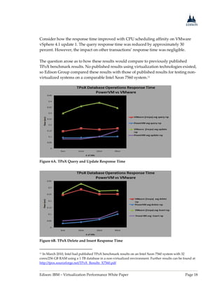 Edison: IBM – Virtualization Performance White Paper Page 18
Consider how the response time improved with CPU scheduling affinity on VMware
vSphere 4.1 update 1. The query response time was reduced by approximately 30
percent. However, the impact on other transactions’ response time was negligible.
The question arose as to how these results would compare to previously published
TPoX benchmark results. No published results using virtualization technologies existed,
so Edison Group compared these results with those of published results for testing non-
virtualized systems on a comparable Intel Xeon 7560 system.11
Figure 6A. TPoX Query and Update Response Time
Figure 6B. TPoX Delete and Insert Response Time
11 In March 2010, Intel had published TPoX benchmark results on an Intel Xeon 7560 system with 32
cores/256 GB RAM using a 1 TB database in a non-virtualized environment. Further results can be found at
http://tpox.sourceforge.net/TPoX_Results_X7560.pdf
 
