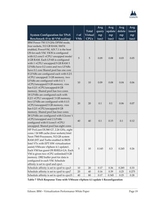 Edison: IBM – Virtualization Performance White Paper Page 19
System Configuration for TPoX
Benchmark (5 to 40 VM scaling)
# of
VMs
Total
Virtual
CPUs
Avg
query
rsp
(sec)
Avg
update
rsp
(sec)
Avg
delete
rsp
(sec)
Avg
insert
rsp
(sec)
IBM Power 750 3.5 GHz DPSM mode,
four sockets, 512 GB RAM, SMT4
enabled, PowerVM, AIX 7.1 is the host
OS for each VM. VIOS is configured
with 0.2 core/1 vCPU/ uncapped mode/
4 GB RAM. Each LPAR is configured
with 1 vCPU/ uncapped/3 GB RAM 3
LPARs have 0.2 cores and two LPARs
have 0.1 core Shared pool has one core
5 5 0.09 0.08 0.03 0.05
8 LPARs are configured each with 0.2/1
vCPU/ uncapped/ 3 GB memory, two
LPARs are configured with 0.1/ 1
vCPU/uncapped/3 GB memory, vios
has 0.2/1 vCPU/uncapped/4 GB
memory. Shared pool has two cores
10 10 0.09 0.08 0.04 0.06
18 LPARs are configured each with
0.2/1 vCPU/ uncapped/ 3 GB memory,
two LPARs are configured with 0.1/1
vCPU/uncapped/3 GB memory, vios
has 0.2/1 vCPU/uncapped/4 GB
memory. Shared pool has four cores
20 20 0.1 0.1 0.06 0.07
38 LPARs are configured with 0.2core/ 1
vCPU/uncapped and 2 LPARs
configured with 0.1core/1 vCPU/
uncapped. Shared pool has eight cores
40 40 0.1 0.15 0.1 0.12
HP ProLiant DL580 G7, 2.26 GHz, eight
cores / 24 MB cache (four sockets) Intel
Xeon 7560 Processors, 512 GB system
RAM (HT and Turbo enabled in BIOS
Intel VTx with EPT HW virtualization
assist) VMware vSphere 4.1 update1.
Each VM has guest OS RHEL6 GA. Each
VM is given two vCPU unlimited/3 GB
memory. DB2 buffer pool for data is
configured in each VM. Schedule
affinity is set to cpu0 and cpu1.
5 10 0.145 0.3 0.245 0.26
Schedule affinity is set to cpu0 to cpu3 10 20 0.17 0.36 0.285 0.33
Schedule affinity is set to cpu0 to cpu7 20 40 0.16 0.39 0.25 0.275
Schedule affinity is set to cpu0 to cpu15 40 80 0.17 0.345 0.25 0.28
Table 7 TPoX Response Time with VMware vSphere 4.1 update 1 Reconfiguration
 